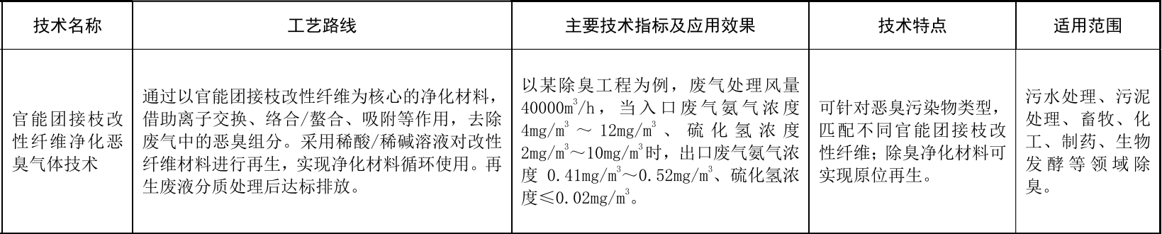 中白環(huán)科“官能團接枝改性纖維氣體凈化技術(shù)”入選2025年《國家污染防治技術(shù)指導(dǎo)目錄》(圖2) 中白環(huán)科“官能團接枝改性纖維氣體凈化技術(shù)”入選2025年《國家污染防治技術(shù)指導(dǎo)目錄》(圖2)